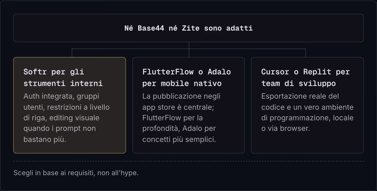 Né Base44 né Zite sono adatti Softr per gli strumenti interni Auth integrata, gruppi utenti, restrizioni a livello di riga, editing visuale quando i prompt non bastano più. FlutterFlow o Adalo per mobile nativo La pubblicazione negli app store è…
