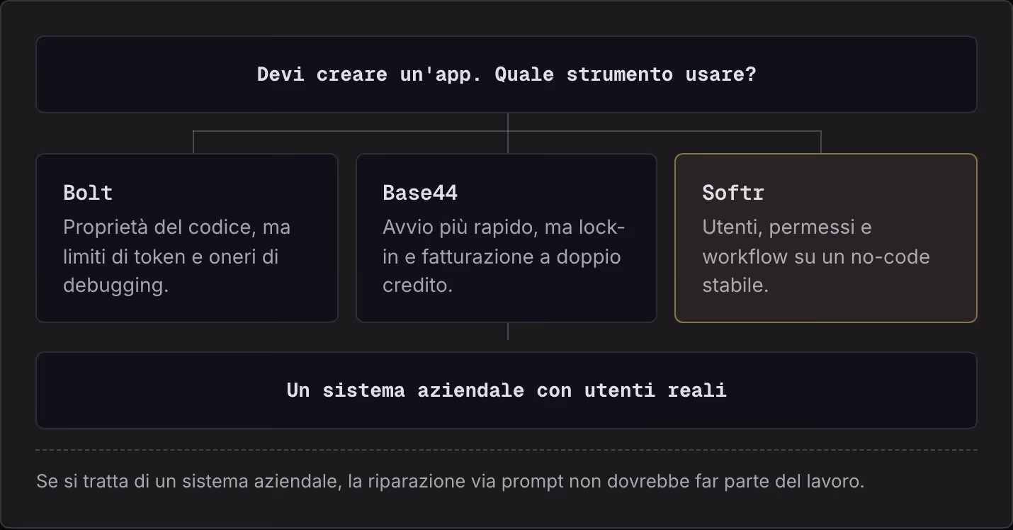 Devi creare un'app. Quale strumento usare? Bolt Proprietà del codice, ma limiti di token e oneri di debugging. Base44 Avvio più rapido, ma lock-in e fatturazione a doppio credito. Softr Utenti, permessi e workflow su un no-code stabile. Un sistema…