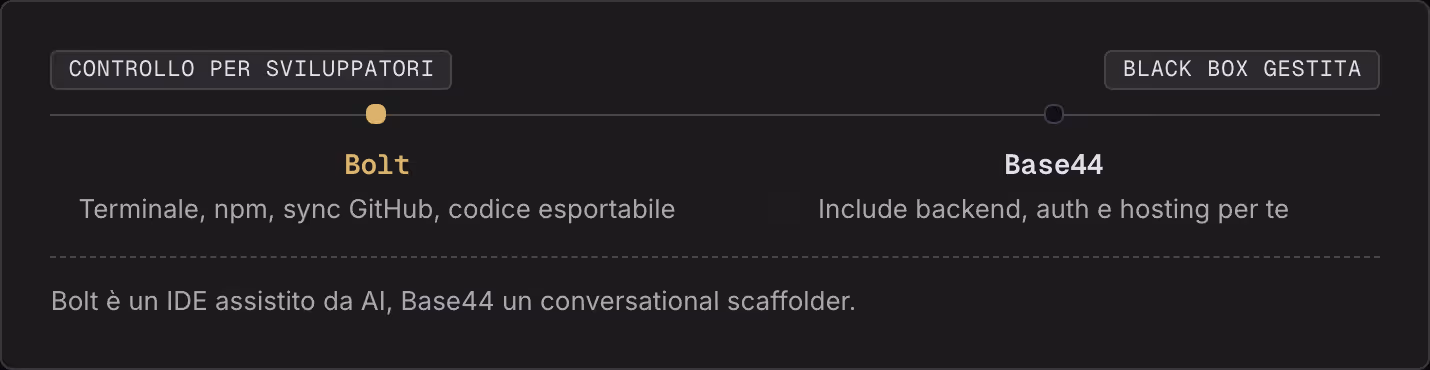 Controllo per sviluppatori Black box gestita Bolt Terminale, npm, sync GitHub, codice esportabile Base44 Include backend, auth e hosting per te Bolt è un IDE assistito da AI, Base44 un conversational scaffolder.