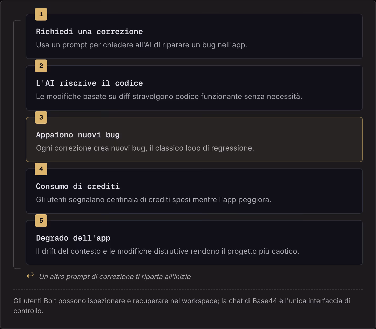 1 Richiedi una correzione Usa un prompt per chiedere all'AI di riparare un bug nell'app. 2 L'AI riscrive il codice Le modifiche basate su diff stravolgono codice funzionante senza necessità. 3 Appaiono nuovi bug Ogni correzione crea nuovi bug, il…