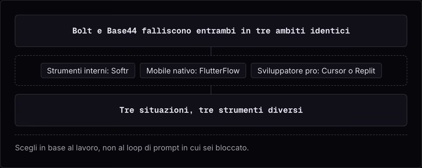 Bolt e Base44 falliscono entrambi in tre ambiti identici Strumenti interni: Softr Mobile nativo: FlutterFlow Sviluppatore pro: Cursor o Replit Tre situazioni, tre strumenti diversi Scegli in base al lavoro, non al loop di prompt in cui sei bloccato.