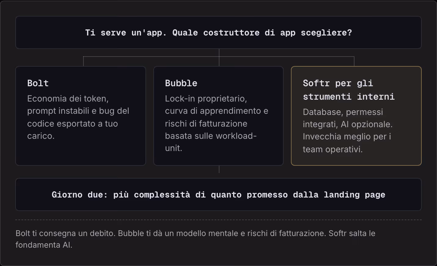 Ti serve un'app. Quale costruttore di app scegliere? Bolt Economia dei token, prompt instabili e bug del codice esportato a tuo carico. Bubble Lock-in proprietario, curva di apprendimento e rischi di fatturazione basata sulle workload-unit. Softr…