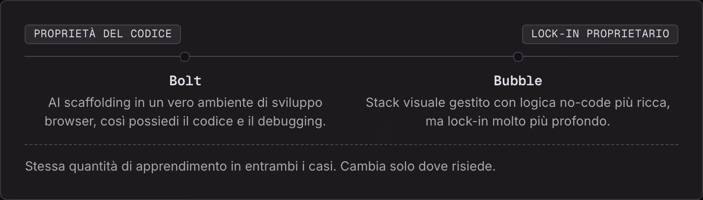 Proprietà del codice Lock-in proprietario Bolt AI scaffolding in un vero ambiente di sviluppo browser, così possiedi il codice e il debugging. Bubble Stack visuale gestito con logica no-code più ricca, ma lock-in molto più profondo. Stessa quantità…