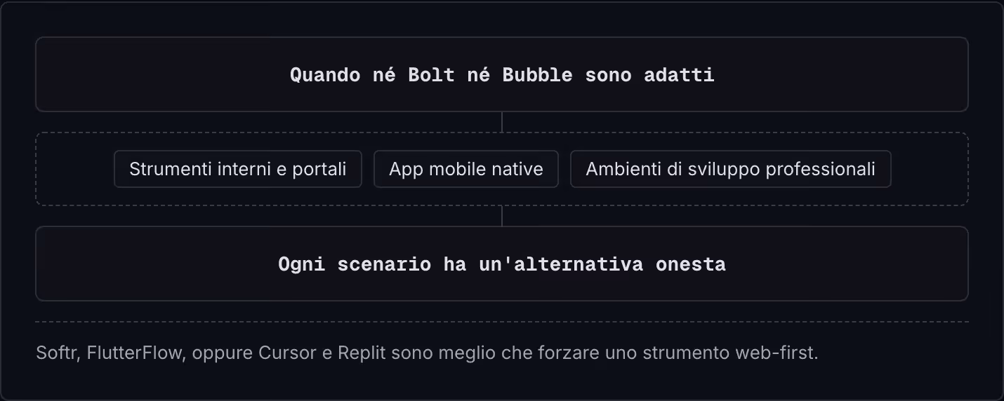 Quando né Bolt né Bubble sono adatti Strumenti interni e portali App mobile native Ambienti di sviluppo professionali Ogni scenario ha un'alternativa onesta Softr, FlutterFlow, oppure Cursor e Replit sono meglio che forzare uno strumento web-first.