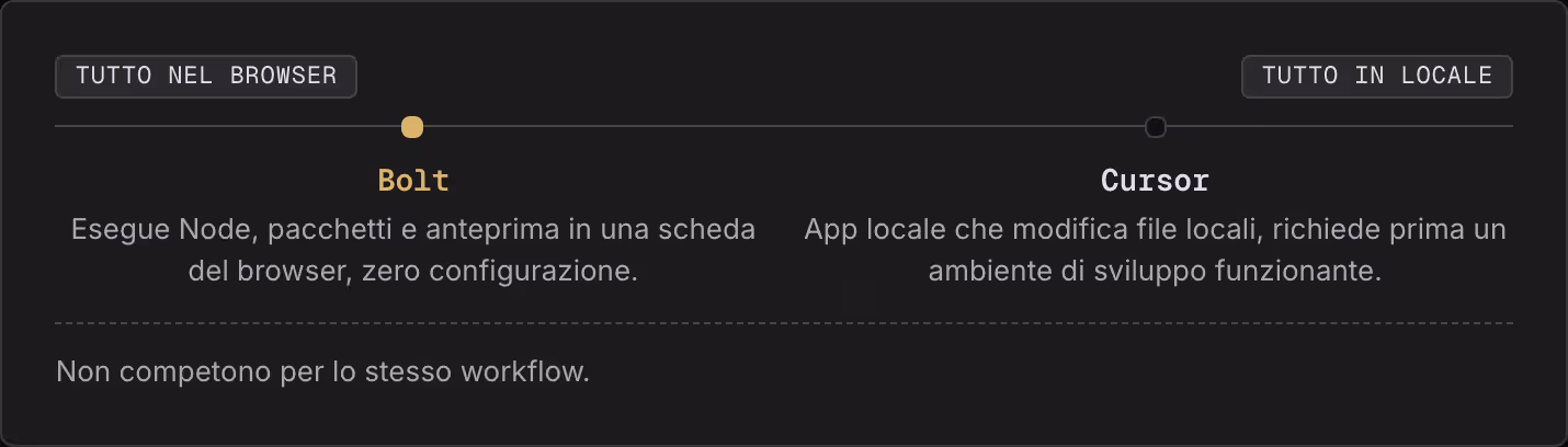 Tutto nel browser Tutto in locale Bolt Esegue Node, pacchetti e anteprima in una scheda del browser, zero configurazione. Cursor App locale che modifica file locali, richiede prima un ambiente di sviluppo funzionante. Non competono per lo stesso…