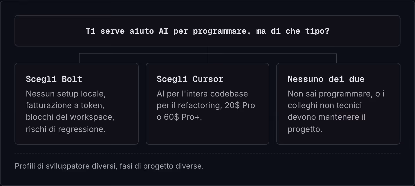 Ti serve aiuto AI per programmare, ma di che tipo? Scegli Bolt Nessun setup locale, fatturazione a token, blocchi del workspace, rischi di regressione. Scegli Cursor AI per l'intera codebase per il refactoring, 20$ Pro o 60$ Pro+. Nessuno dei due…