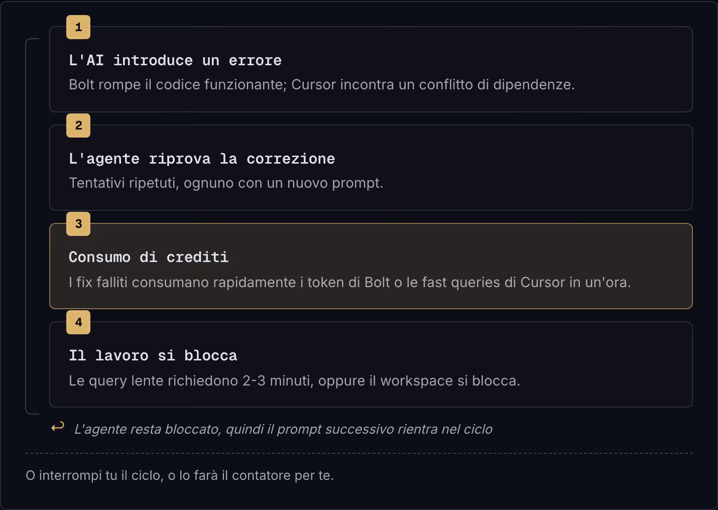 1 L'AI introduce un errore Bolt rompe il codice funzionante; Cursor incontra un conflitto di dipendenze. 2 L'agente riprova la correzione Tentativi ripetuti, ognuno con un nuovo prompt. 3 Consumo di crediti I fix falliti consumano rapidamente i…