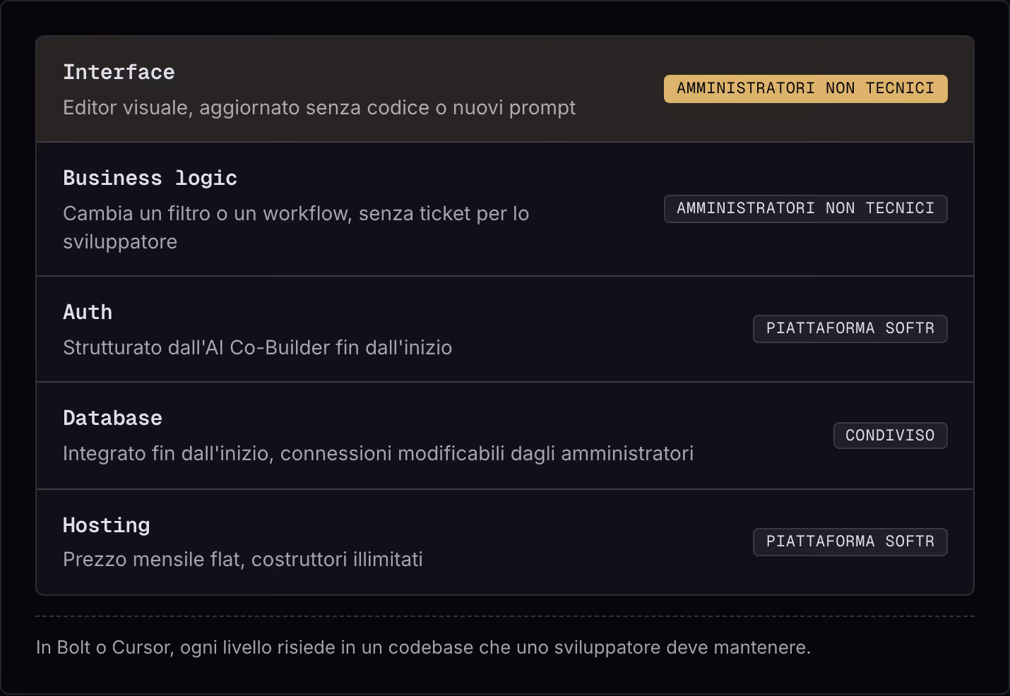 Interface Editor visuale, aggiornato senza codice o nuovi prompt Amministratori non tecnici Business logic Cambia un filtro o un workflow, senza ticket per lo sviluppatore Amministratori non tecnici Auth Strutturato dall'AI Co-Builder fin…