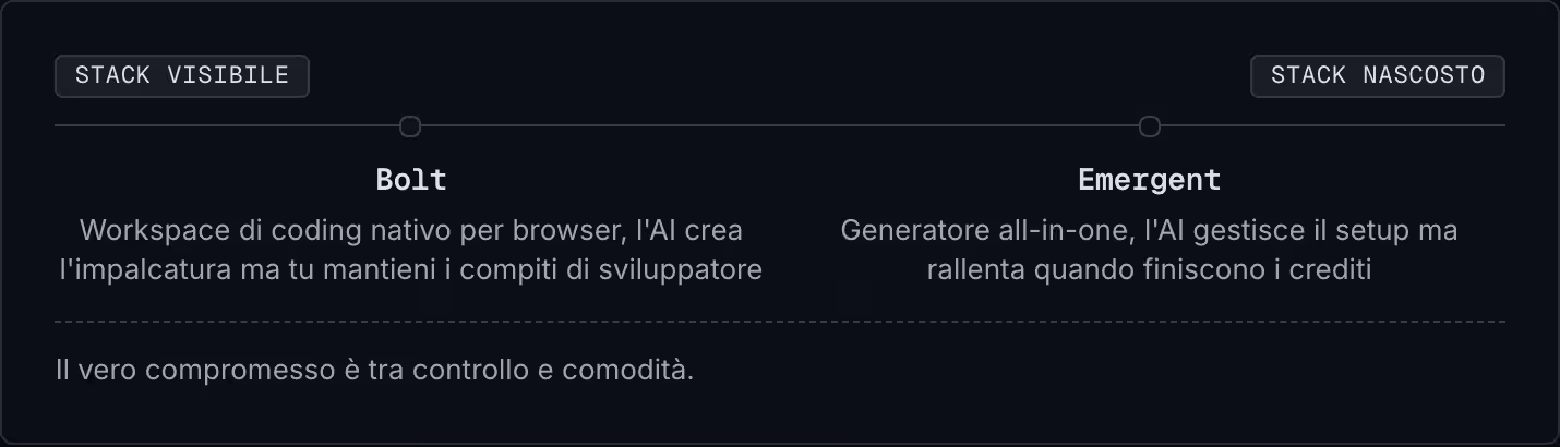 Stack visibile Stack nascosto Bolt Workspace di coding nativo per browser, l'AI crea l'impalcatura ma tu mantieni i compiti di sviluppatore Emergent Generatore all-in-one, l'AI gestisce il setup ma rallenta quando finiscono i crediti Il vero…