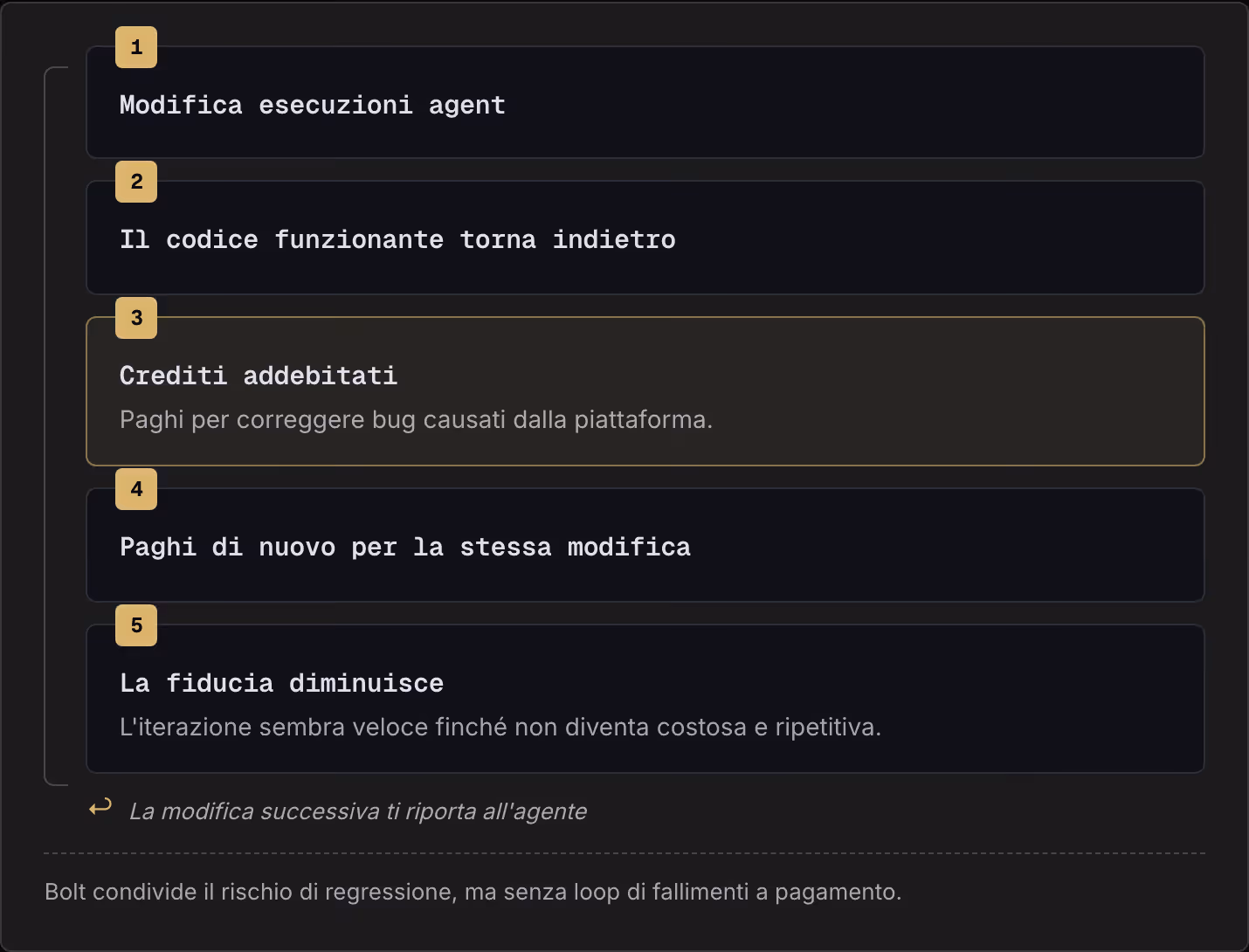 1 Modifica esecuzioni agent 2 Il codice funzionante torna indietro 3 Crediti addebitati Paghi per correggere bug causati dalla piattaforma. 4 Paghi di nuovo per la stessa modifica 5 La fiducia diminuisce L'iterazione sembra veloce finché non diventa…