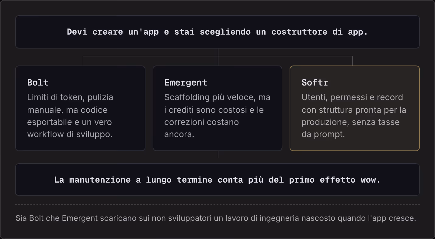 Devi creare un'app e stai scegliendo un costruttore di app. Bolt Limiti di token, pulizia manuale, ma codice esportabile e un vero workflow di sviluppo. Emergent Scaffolding più veloce, ma i crediti sono costosi e le correzioni costano ancora. Softr…