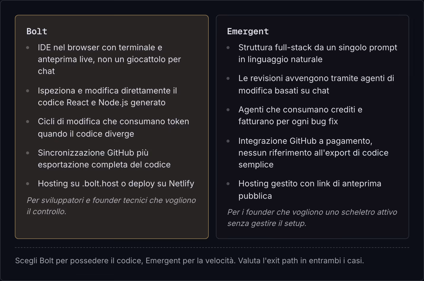 Bolt IDE nel browser con terminale e anteprima live, non un giocattolo per chat Ispeziona e modifica direttamente il codice React e Node.js generato Cicli di modifica che consumano token quando il codice diverge Sincronizzazione GitHub più…