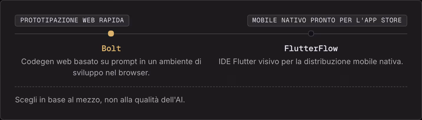 Prototipazione web rapida Mobile nativo pronto per l'app store Bolt Codegen web basato su prompt in un ambiente di sviluppo nel browser. FlutterFlow IDE Flutter visivo per la distribuzione mobile nativa. Scegli in base al mezzo, non alla qualità…