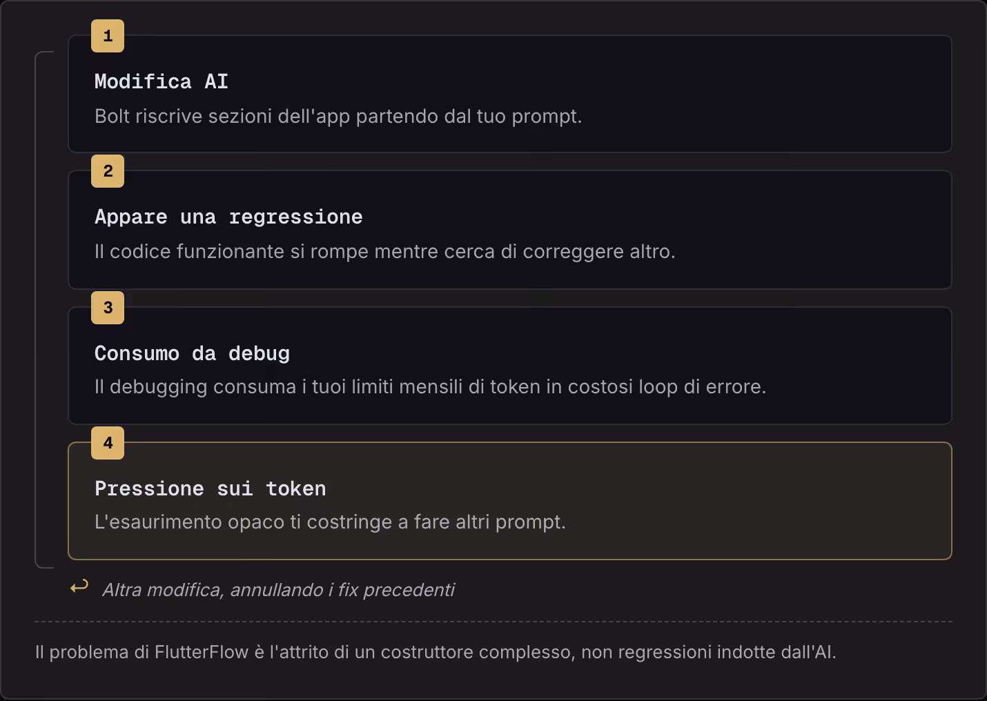 1 Modifica AI Bolt riscrive sezioni dell'app partendo dal tuo prompt. 2 Appare una regressione Il codice funzionante si rompe mentre cerca di correggere altro. 3 Consumo da debug Il debugging consuma i tuoi limiti mensili di token in costosi loop di…