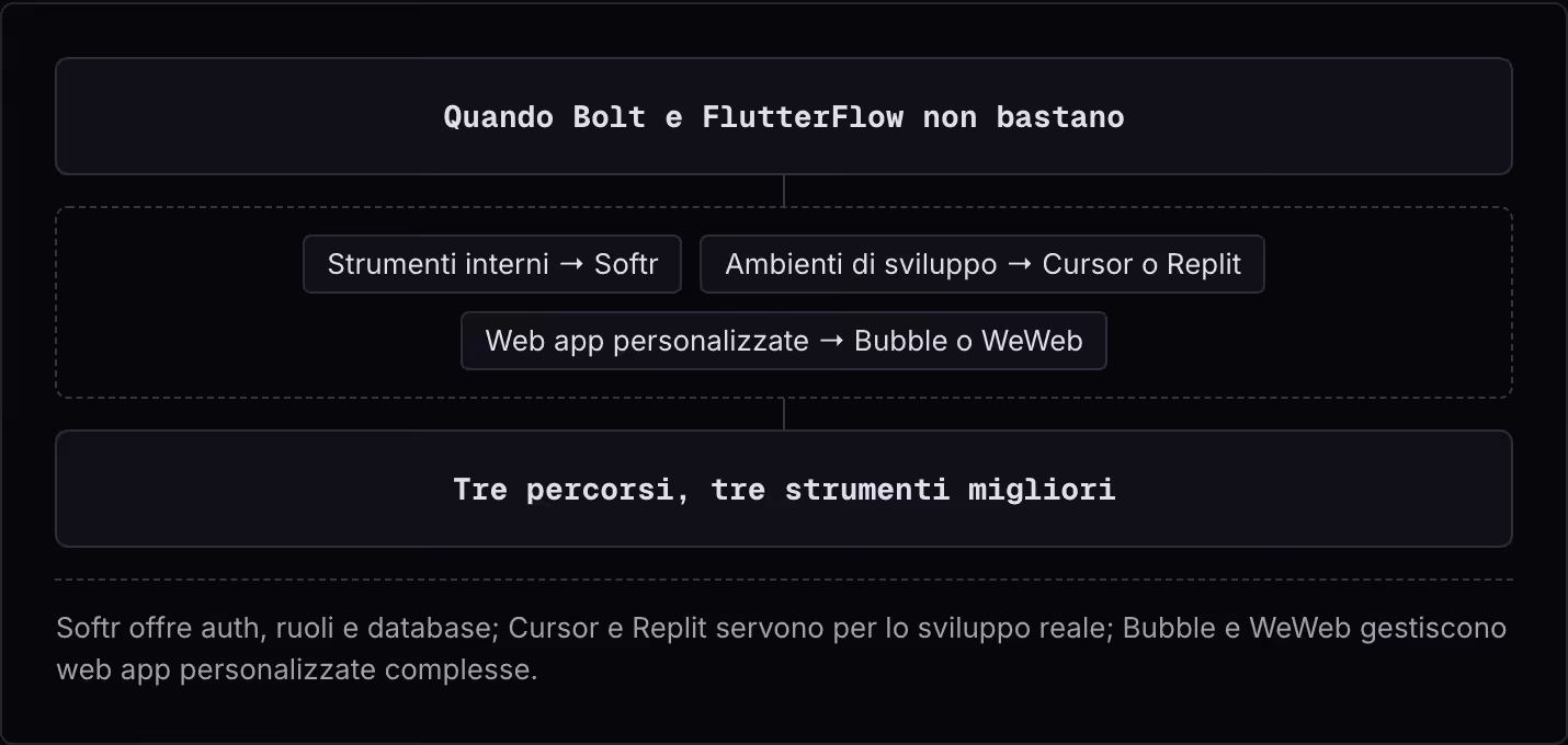 Quando Bolt e FlutterFlow non bastano Strumenti interni → Softr Ambienti di sviluppo → Cursor o Replit Web app personalizzate → Bubble o WeWeb Tre percorsi, tre strumenti migliori Softr offre auth, ruoli e database; Cursor e Replit servono per lo…