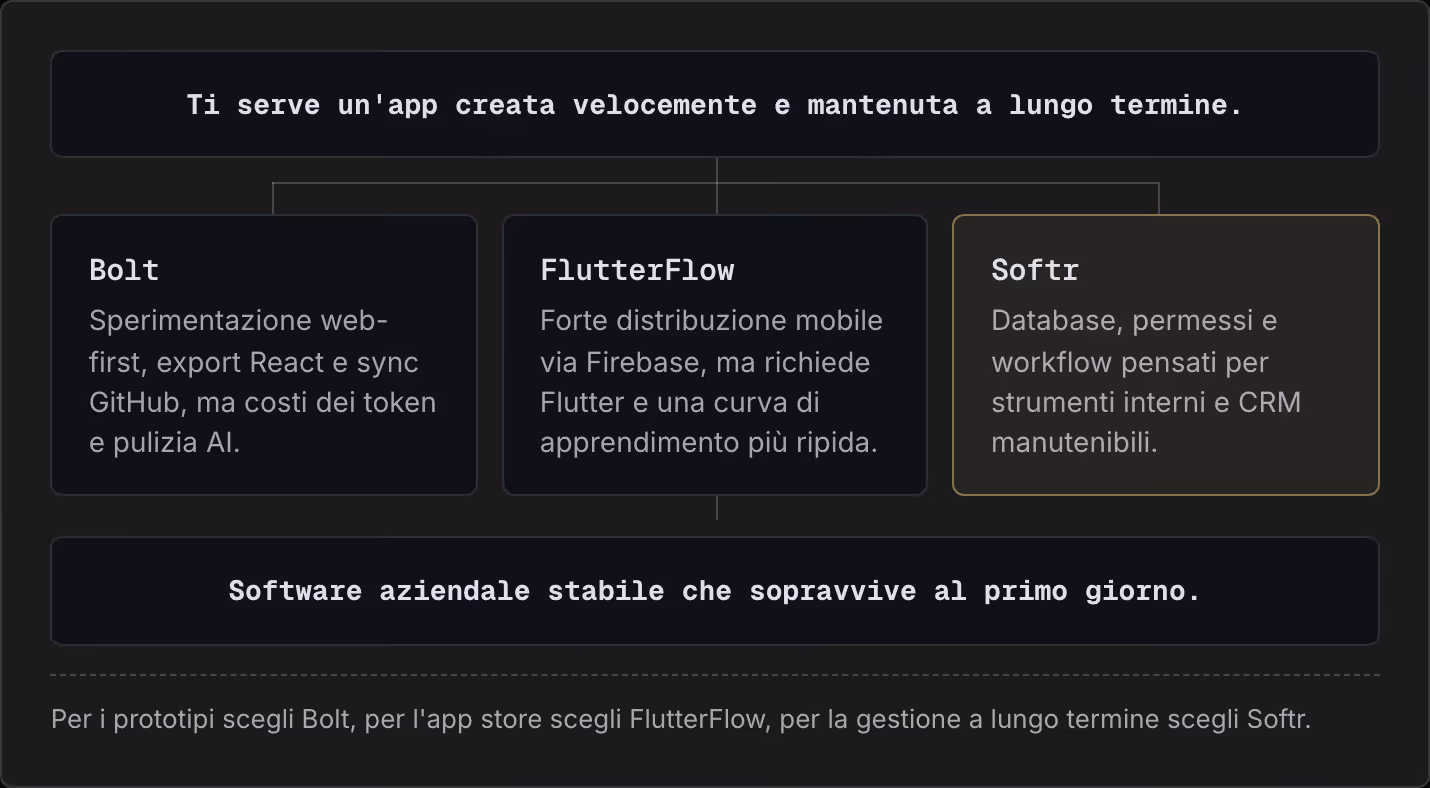 Ti serve un'app creata velocemente e mantenuta a lungo termine. Bolt Sperimentazione web-first, export React e sync GitHub, ma costi dei token e pulizia AI. FlutterFlow Forte distribuzione mobile via Firebase, ma richiede Flutter e una curva di…