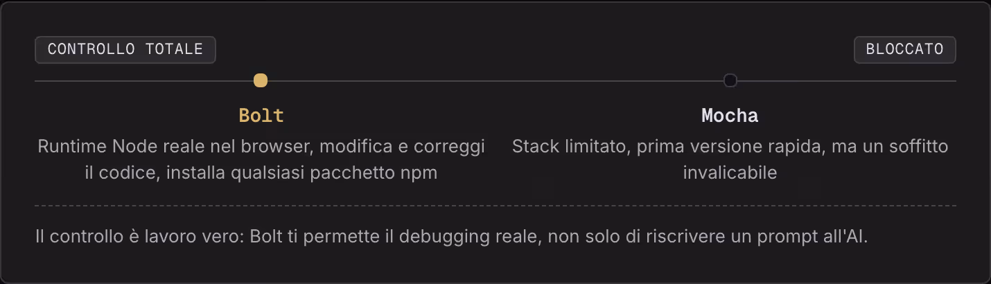 Controllo totale Bloccato Bolt Runtime Node reale nel browser, modifica e correggi il codice, installa qualsiasi pacchetto npm Mocha Stack limitato, prima versione rapida, ma un soffitto invalicabile Il controllo è lavoro vero: Bolt ti permette il…