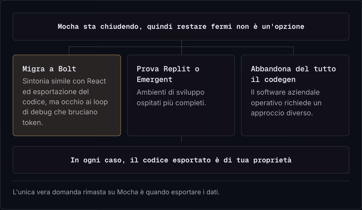 Mocha sta chiudendo, quindi restare fermi non è un'opzione Migra a Bolt Sintonia simile con React ed esportazione del codice, ma occhio ai loop di debug che bruciano token. Prova Replit o Emergent Ambienti di sviluppo ospitati più completi.…
