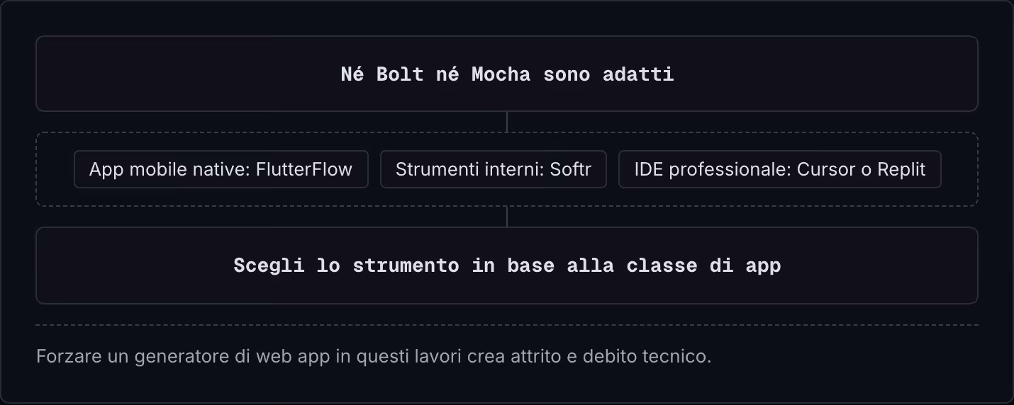 Né Bolt né Mocha sono adatti App mobile native: FlutterFlow Strumenti interni: Softr IDE professionale: Cursor o Replit Scegli lo strumento in base alla classe di app Forzare un generatore di web app in questi lavori crea attrito e debito tecnico.