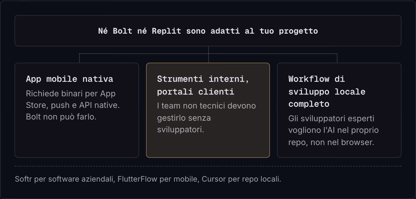 Né Bolt né Replit sono adatti al tuo progetto App mobile nativa Richiede binari per App Store, push e API native. Bolt non può farlo. Strumenti interni, portali clienti I team non tecnici devono gestirlo senza sviluppatori. Workflow di sviluppo…