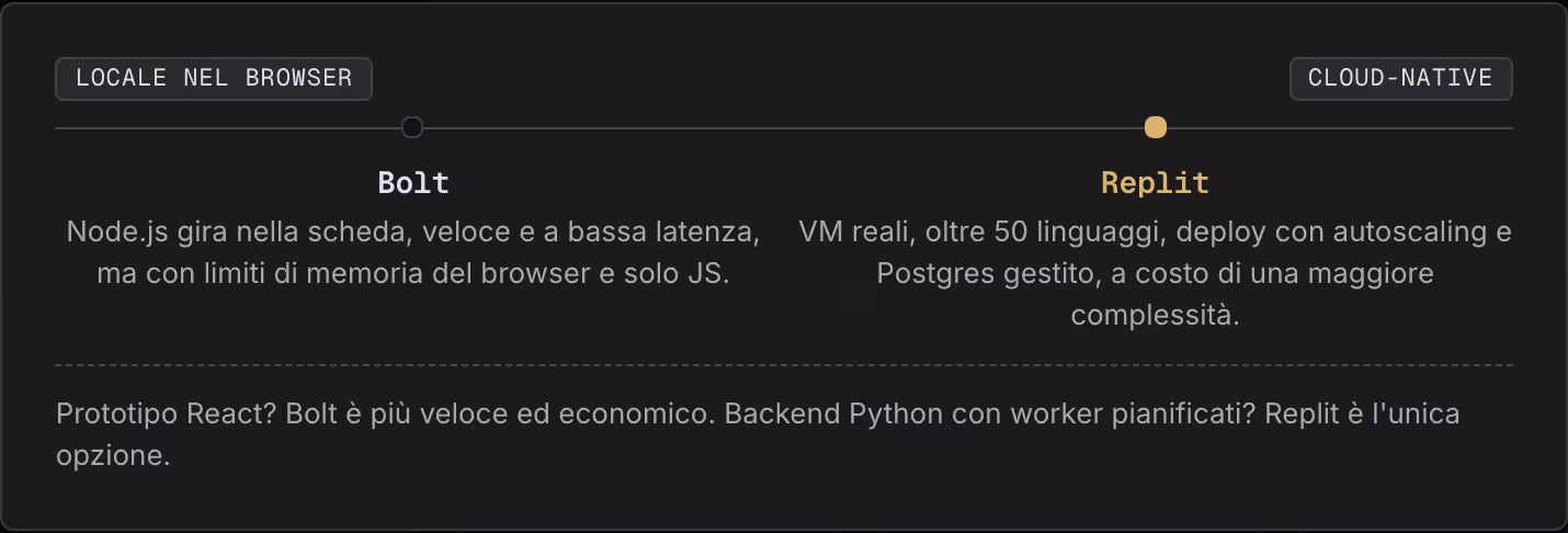 Locale nel browser Cloud-native Bolt Node.js gira nella scheda, veloce e a bassa latenza, ma con limiti di memoria del browser e solo JS. Replit VM reali, oltre 50 linguaggi, deploy con autoscaling e Postgres gestito, a costo di una maggiore…