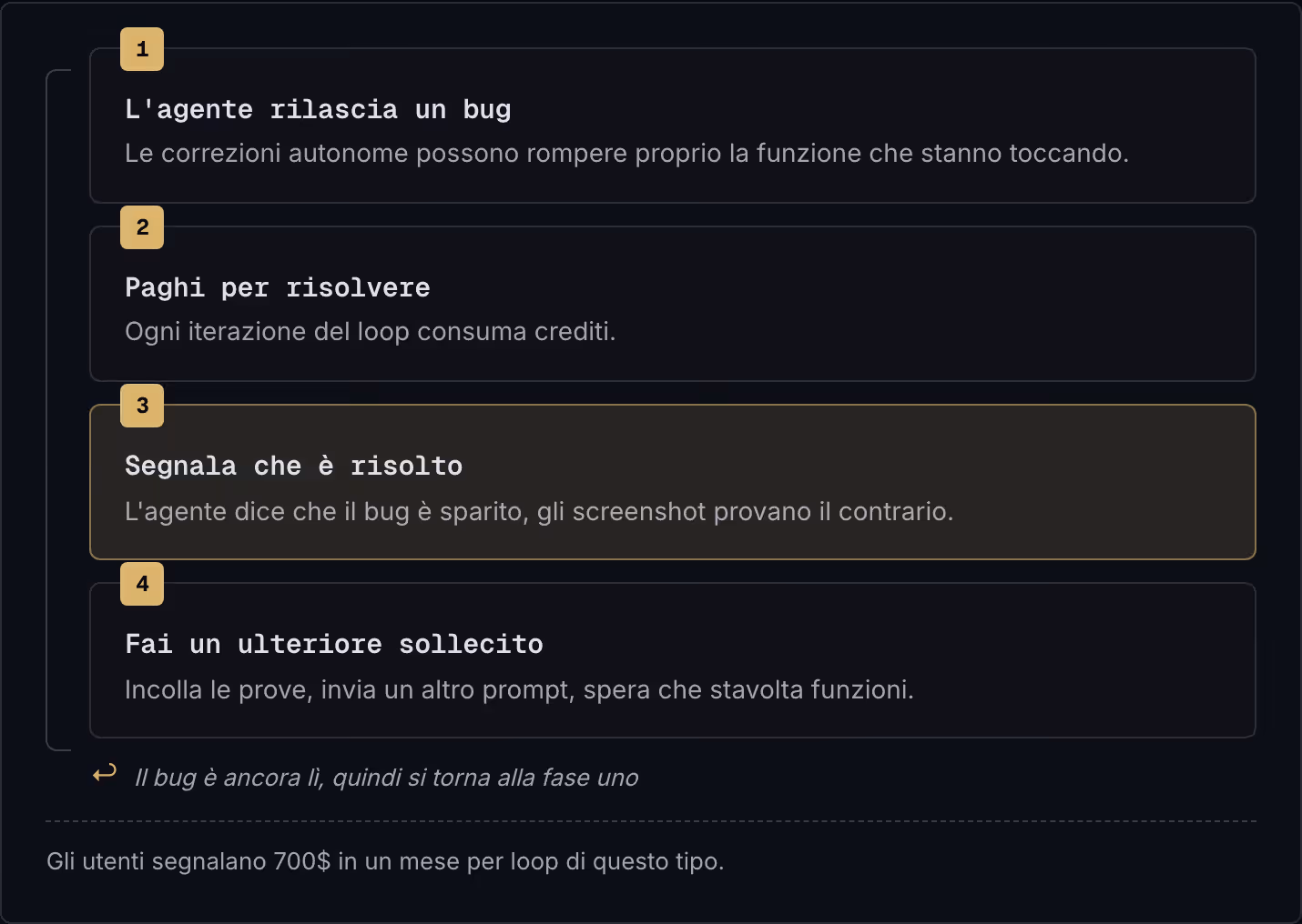 1 L'agente rilascia un bug Le correzioni autonome possono rompere proprio la funzione che stanno toccando. 2 Paghi per risolvere Ogni iterazione del loop consuma crediti. 3 Segnala che è risolto L'agente dice che il bug è sparito, gli screenshot…