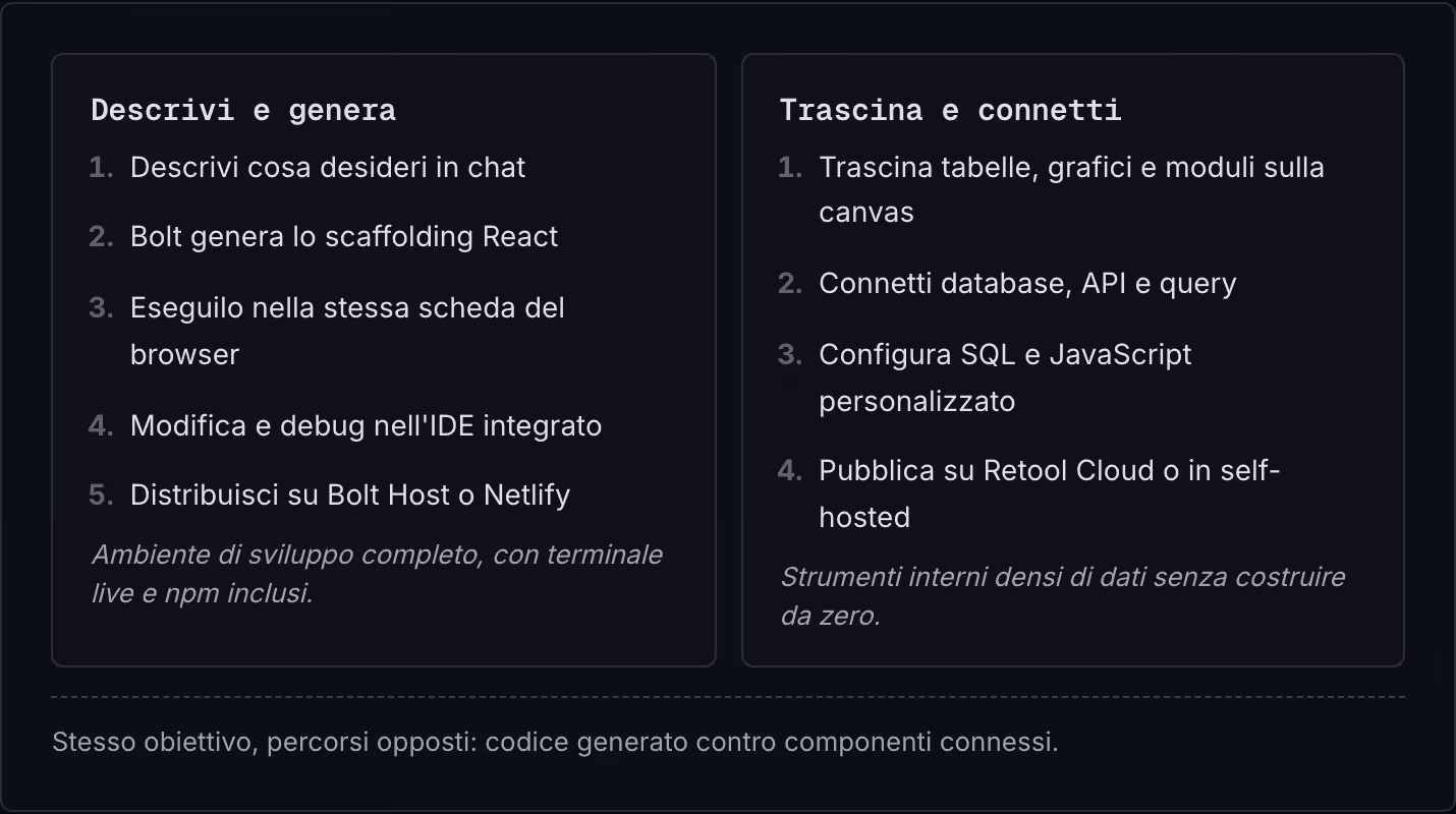 Descrivi e genera Descrivi cosa desideri in chat Bolt genera lo scaffolding React Eseguilo nella stessa scheda del browser Modifica e debug nell'IDE integrato Distribuisci su Bolt Host o Netlify Ambiente di sviluppo completo, con terminale live e…