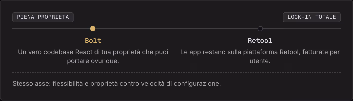 Piena proprietà Lock-in totale Bolt Un vero codebase React di tua proprietà che puoi portare ovunque. Retool Le app restano sulla piattaforma Retool, fatturate per utente. Stesso asse: flessibilità e proprietà contro velocità di configurazione.