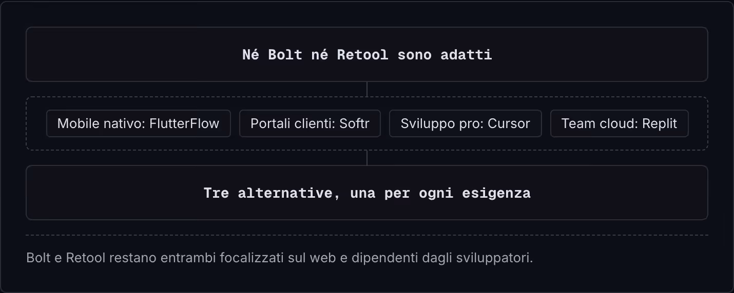 Né Bolt né Retool sono adatti Mobile nativo: FlutterFlow Portali clienti: Softr Sviluppo pro: Cursor Team cloud: Replit Tre alternative, una per ogni esigenza Bolt e Retool restano entrambi focalizzati sul web e dipendenti dagli sviluppatori.