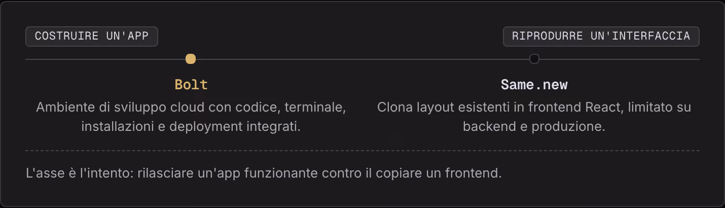 Costruire un'app Riprodurre un'interfaccia Bolt Ambiente di sviluppo cloud con codice, terminale, installazioni e deployment integrati. Same.new Clona layout esistenti in frontend React, limitato su backend e produzione. L'asse è l'intento:…