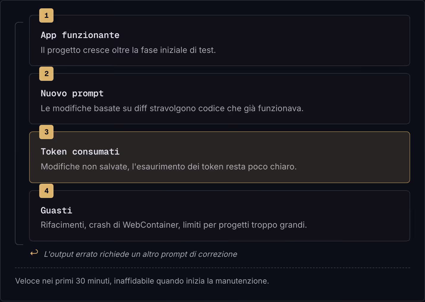 1 App funzionante Il progetto cresce oltre la fase iniziale di test. 2 Nuovo prompt Le modifiche basate su diff stravolgono codice che già funzionava. 3 Token consumati Modifiche non salvate, l'esaurimento dei token resta poco chiaro. 4 Guasti…