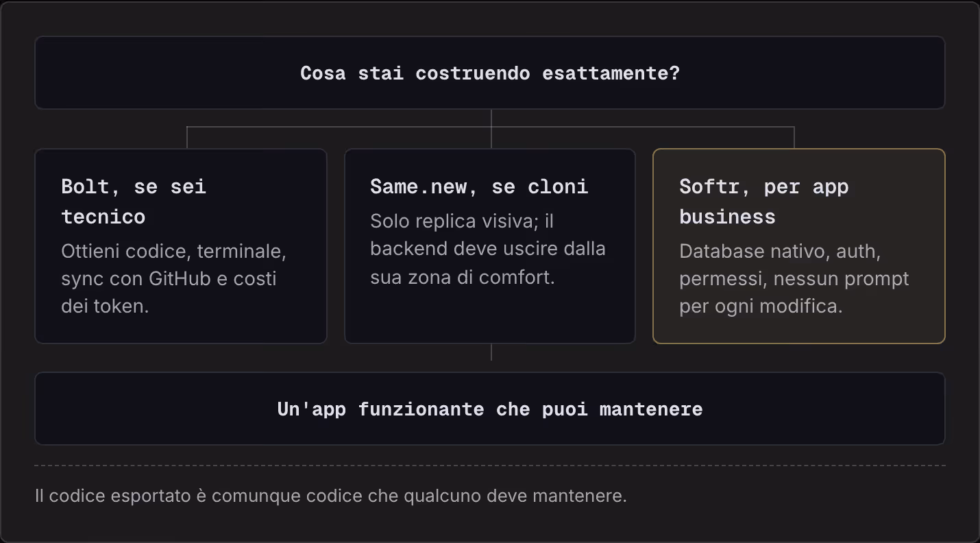 Cosa stai costruendo esattamente? Bolt, se sei tecnico Ottieni codice, terminale, sync con GitHub e costi dei token. Same.new, se cloni Solo replica visiva; il backend deve uscire dalla sua zona di comfort. Softr, per app business Database nativo,…