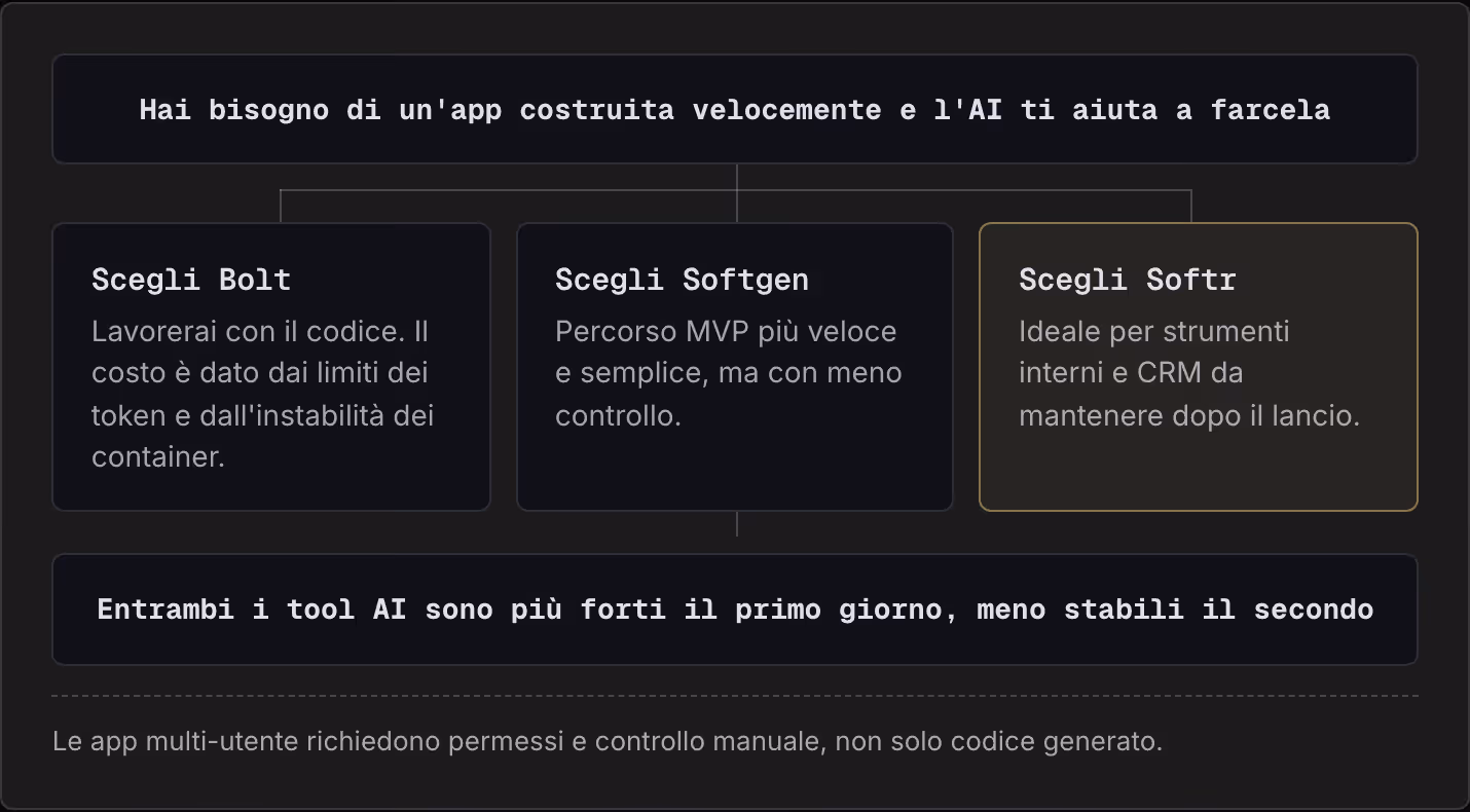 Hai bisogno di un'app costruita velocemente e l'AI ti aiuta a farcela Scegli Bolt Lavorerai con il codice. Il costo è dato dai limiti dei token e dall'instabilità dei container. Scegli Softgen Percorso MVP più veloce e semplice, ma con meno…