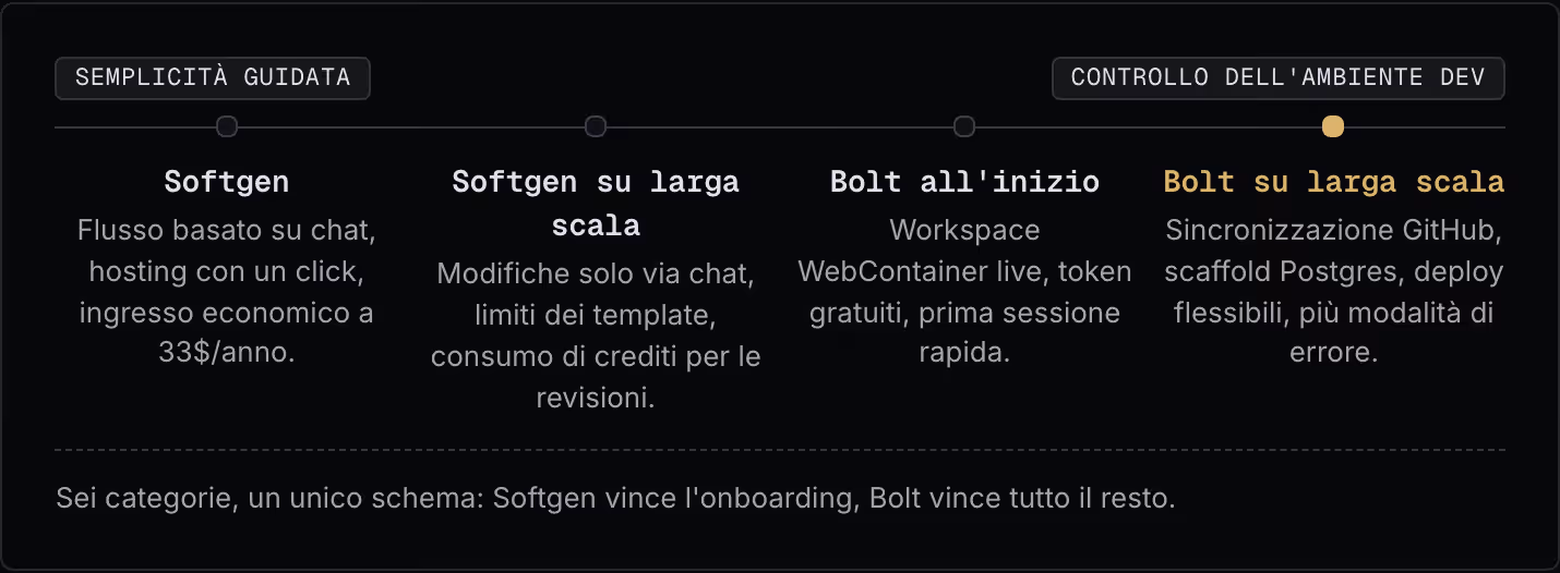 Semplicità guidata Controllo dell'ambiente dev Softgen Flusso basato su chat, hosting con un click, ingresso economico a 33$/anno. Softgen su larga scala Modifiche solo via chat, limiti dei template, consumo di crediti per le revisioni. Bolt…