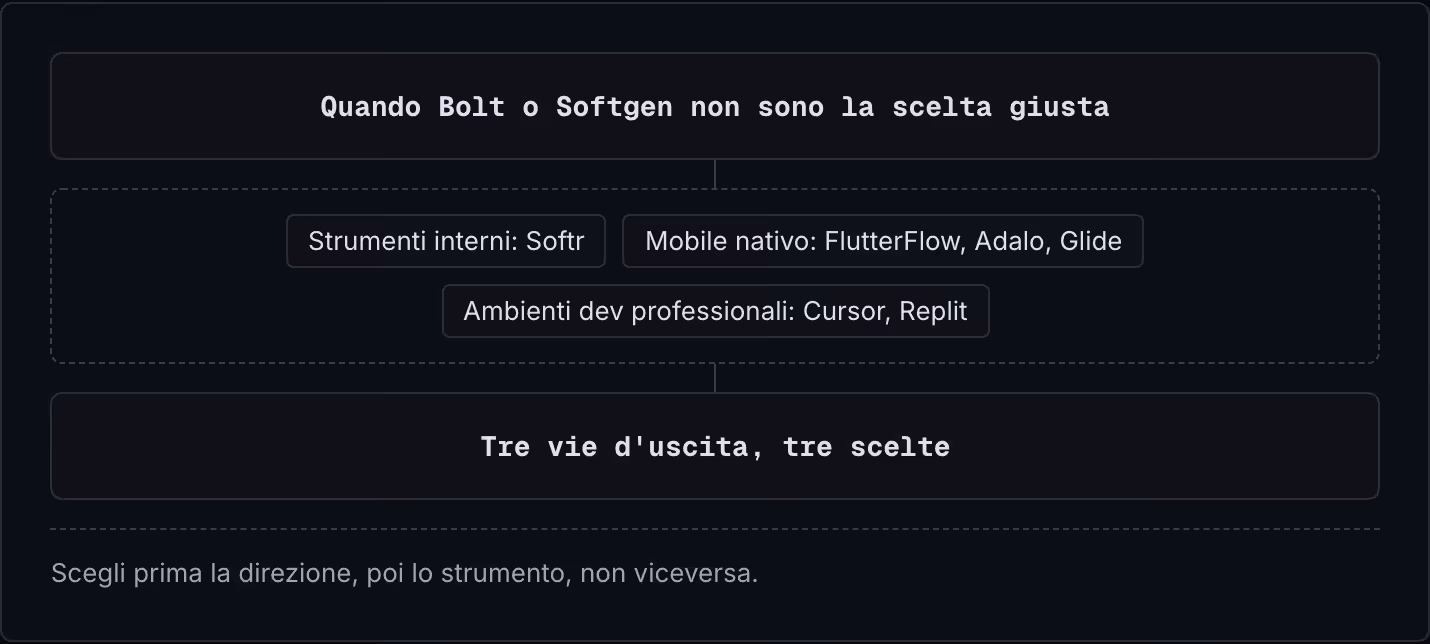 Quando Bolt o Softgen non sono la scelta giusta Strumenti interni: Softr Mobile nativo: FlutterFlow, Adalo, Glide Ambienti dev professionali: Cursor, Replit Tre vie d'uscita, tre scelte Scegli prima la direzione, poi lo strumento, non viceversa.