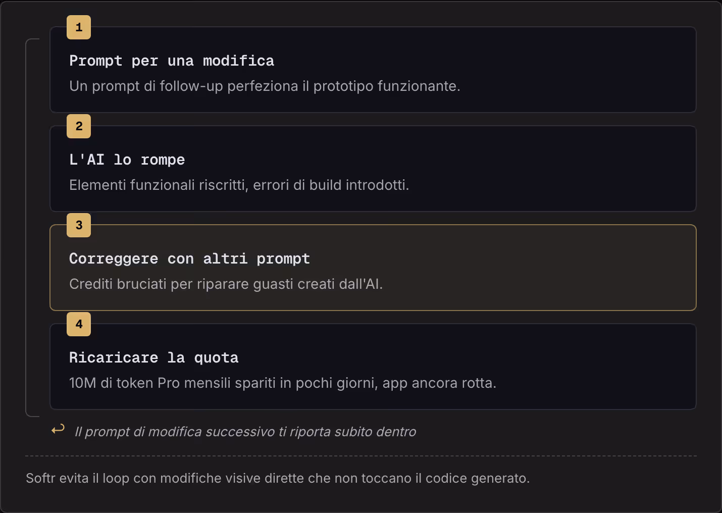 1 Prompt per una modifica Un prompt di follow-up perfeziona il prototipo funzionante. 2 L'AI lo rompe Elementi funzionali riscritti, errori di build introdotti. 3 Correggere con altri prompt Crediti bruciati per riparare guasti creati dall'AI. 4…
