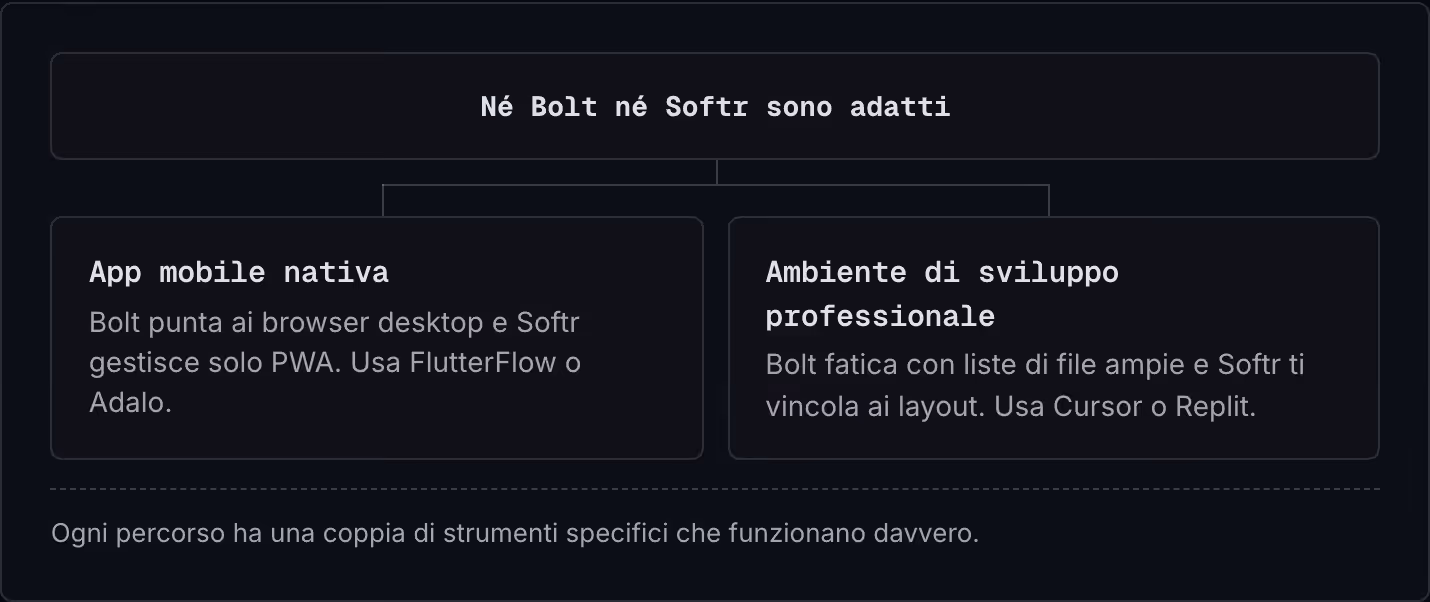 Né Bolt né Softr sono adatti App mobile nativa Bolt punta ai browser desktop e Softr gestisce solo PWA. Usa FlutterFlow o Adalo. Ambiente di sviluppo professionale Bolt fatica con liste di file ampie e Softr ti vincola ai layout. Usa Cursor o…