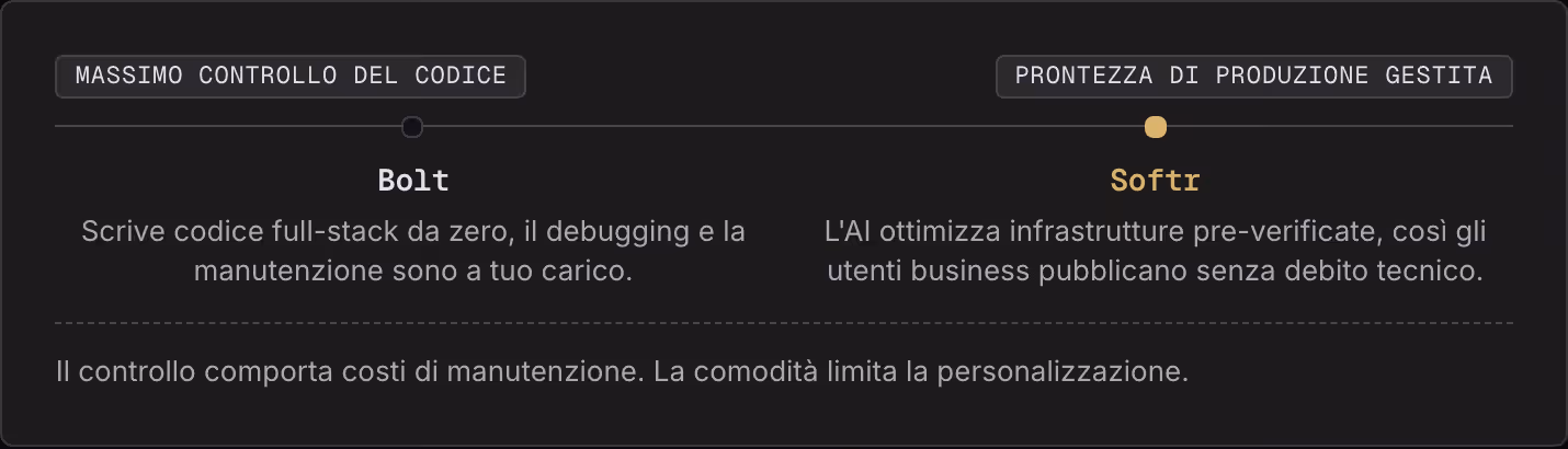 Massimo controllo del codice Prontezza di produzione gestita Bolt Scrive codice full-stack da zero, il debugging e la manutenzione sono a tuo carico. Softr L'AI ottimizza infrastrutture pre-verificate, così gli utenti business pubblicano senza…