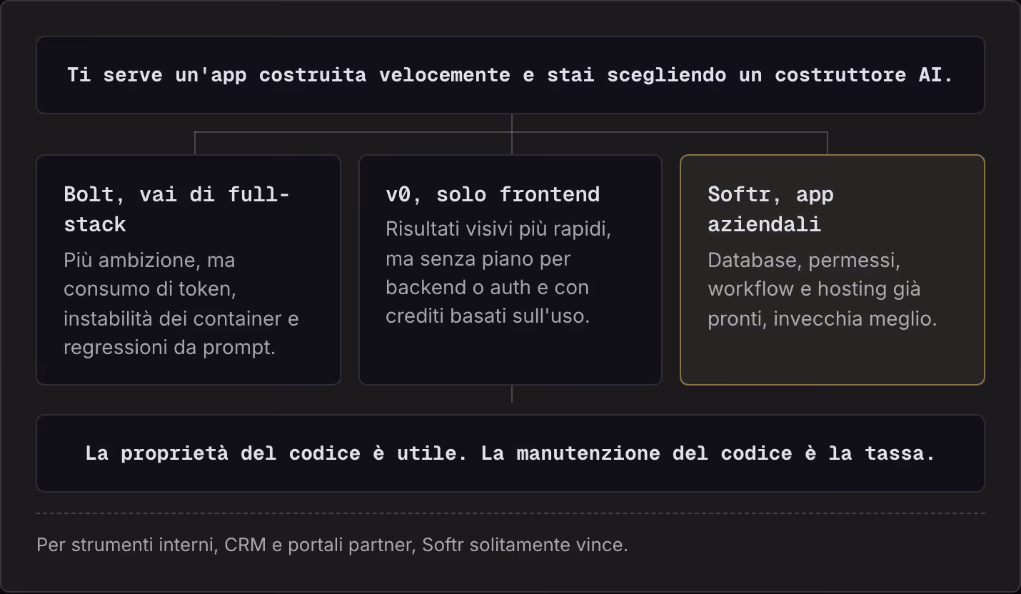 Ti serve un'app costruita velocemente e stai scegliendo un costruttore AI. Bolt, vai di full-stack Più ambizione, ma consumo di token, instabilità dei container e regressioni da prompt. v0, solo frontend Risultati visivi più rapidi, ma senza piano…