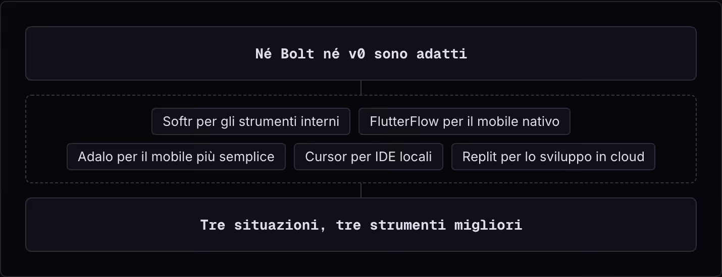 Né Bolt né v0 sono adatti Softr per gli strumenti interni FlutterFlow per il mobile nativo Adalo per il mobile più semplice Cursor per IDE locali Replit per lo sviluppo in cloud Tre situazioni, tre strumenti migliori
