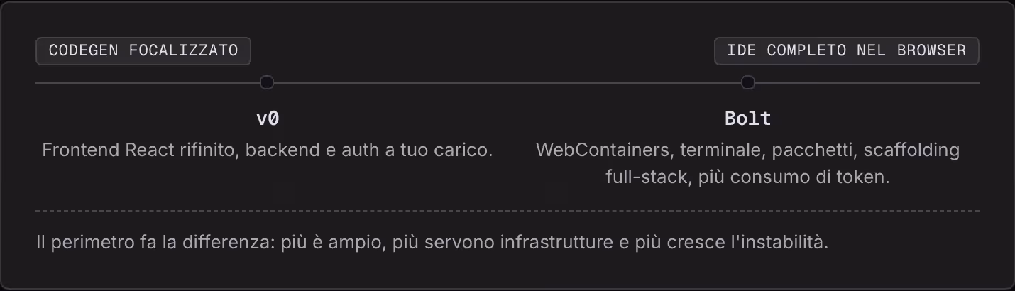 Codegen focalizzato IDE completo nel browser v0 Frontend React rifinito, backend e auth a tuo carico. Bolt WebContainers, terminale, pacchetti, scaffolding full-stack, più consumo di token. Il perimetro fa la differenza: più è ampio, più servono…