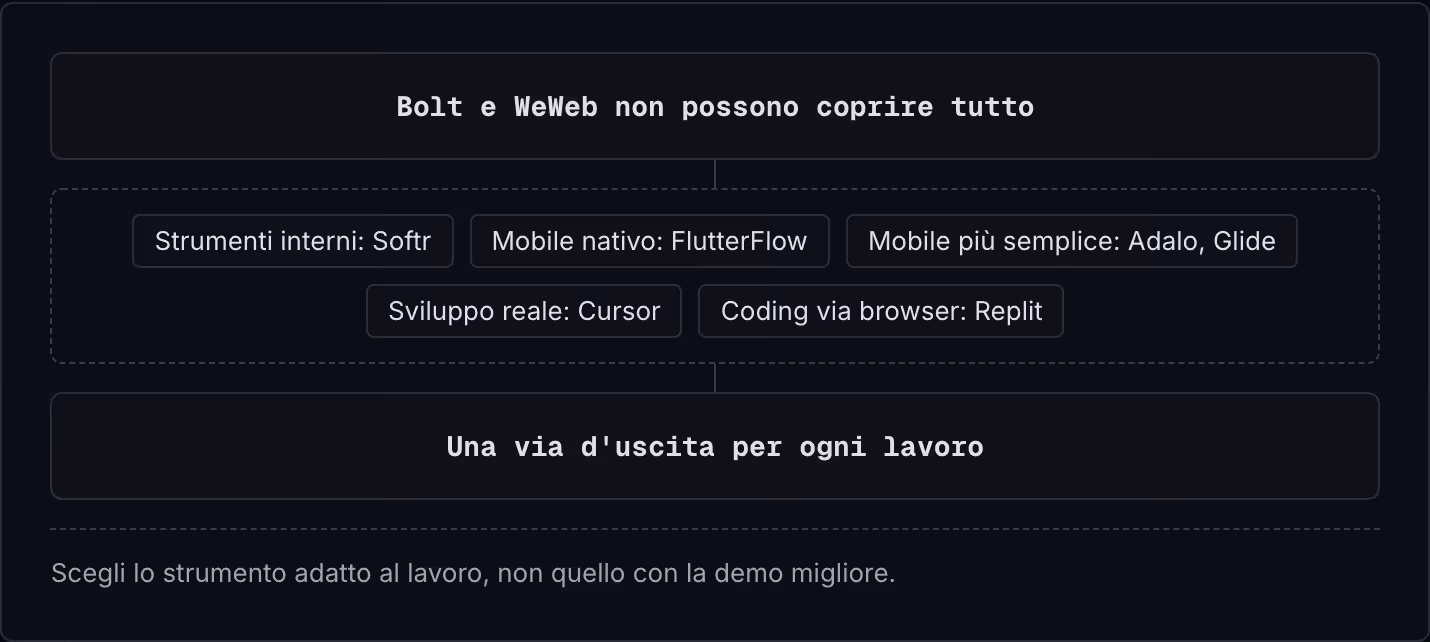 Bolt e WeWeb non possono coprire tutto Strumenti interni: Softr Mobile nativo: FlutterFlow Mobile più semplice: Adalo, Glide Sviluppo reale: Cursor Coding via browser: Replit Una via d'uscita per ogni lavoro Scegli lo strumento adatto al lavoro, non…