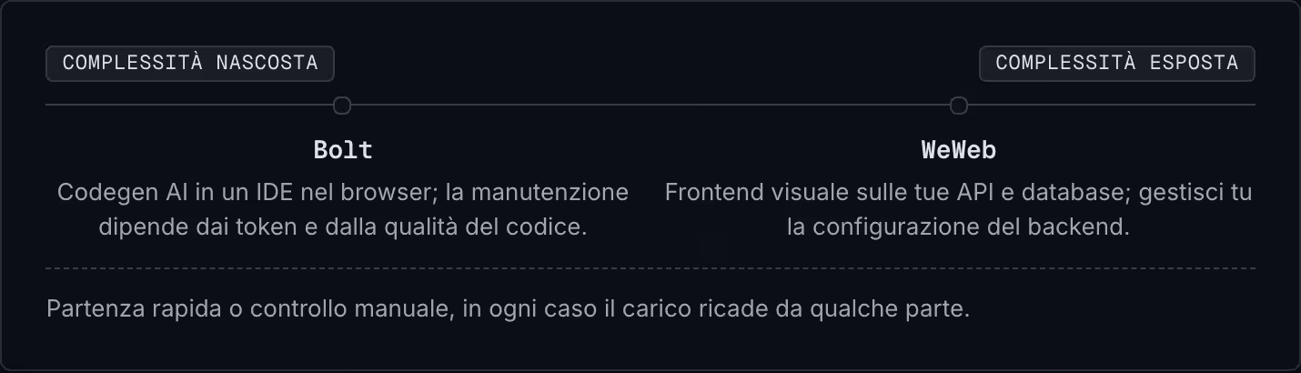Complessità nascosta Complessità esposta Bolt Codegen AI in un IDE nel browser; la manutenzione dipende dai token e dalla qualità del codice. WeWeb Frontend visuale sulle tue API e database; gestisci tu la configurazione del backend. Partenza rapida…