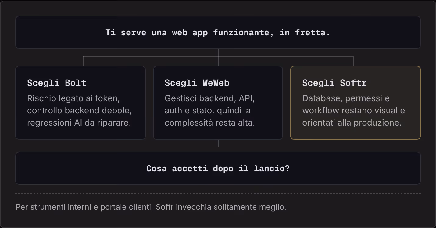 Ti serve una web app funzionante, in fretta. Scegli Bolt Rischio legato ai token, controllo backend debole, regressioni AI da riparare. Scegli WeWeb Gestisci backend, API, auth e stato, quindi la complessità resta alta. Scegli Softr Database,…