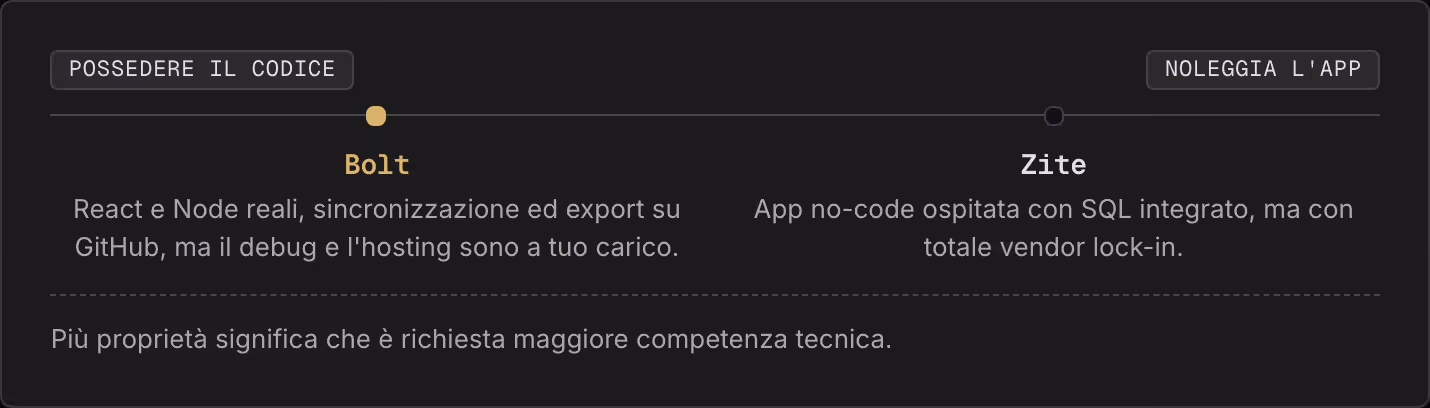 Possedere il codice Noleggia l'app Bolt React e Node reali, sincronizzazione ed export su GitHub, ma il debug e l'hosting sono a tuo carico. Zite App no-code ospitata con SQL integrato, ma con totale vendor lock-in. Più proprietà significa che è…