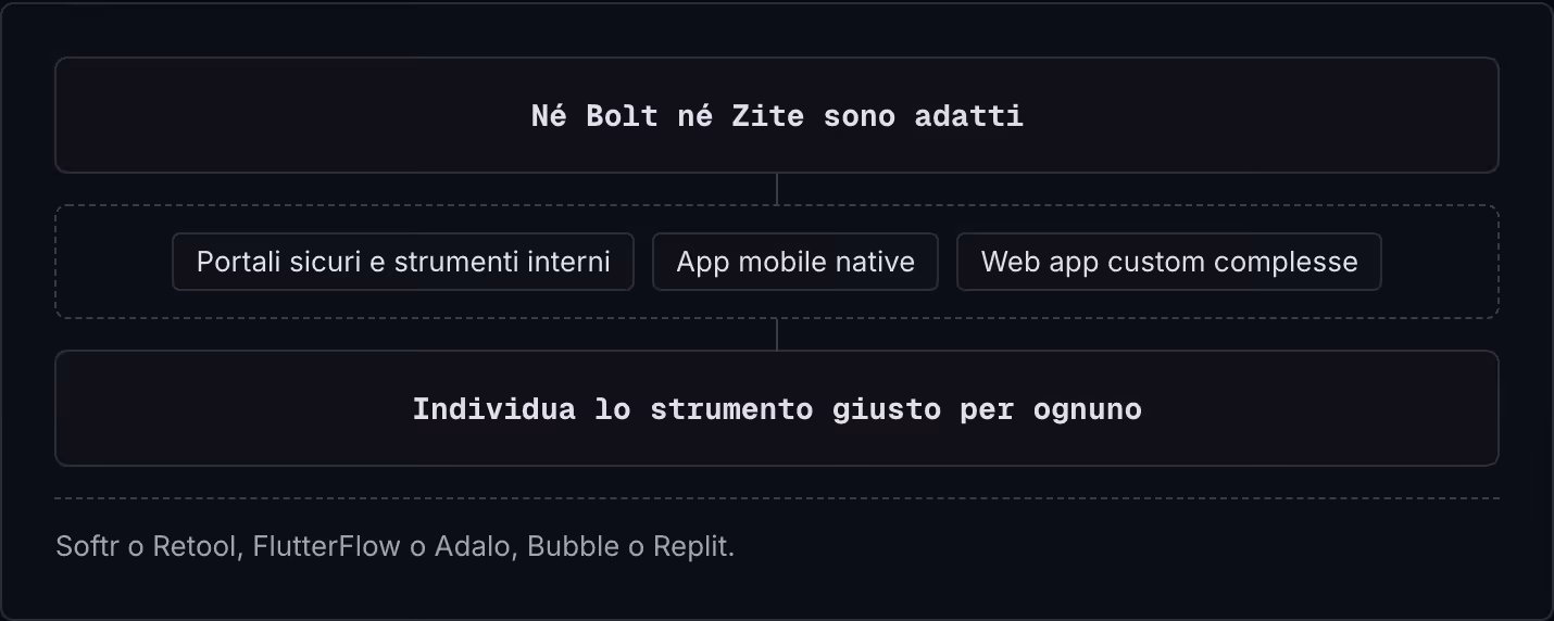 Né Bolt né Zite sono adatti Portali sicuri e strumenti interni App mobile native Web app custom complesse Individua lo strumento giusto per ognuno Softr o Retool, FlutterFlow o Adalo, Bubble o Replit.