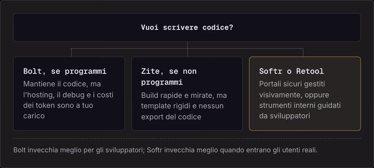 Vuoi scrivere codice? Bolt, se programmi Mantiene il codice, ma l'hosting, il debug e i costi dei token sono a tuo carico Zite, se non programmi Build rapide e mirate, ma template rigidi e nessun export del codice Softr o Retool Portali sicuri…