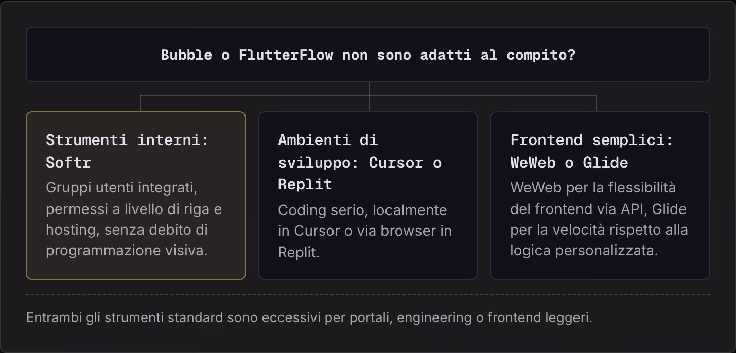 Bubble o FlutterFlow non sono adatti al compito? Strumenti interni: Softr Gruppi utenti integrati, permessi a livello di riga e hosting, senza debito di programmazione visiva. Ambienti di sviluppo: Cursor o Replit Coding serio, localmente in Cursor…
