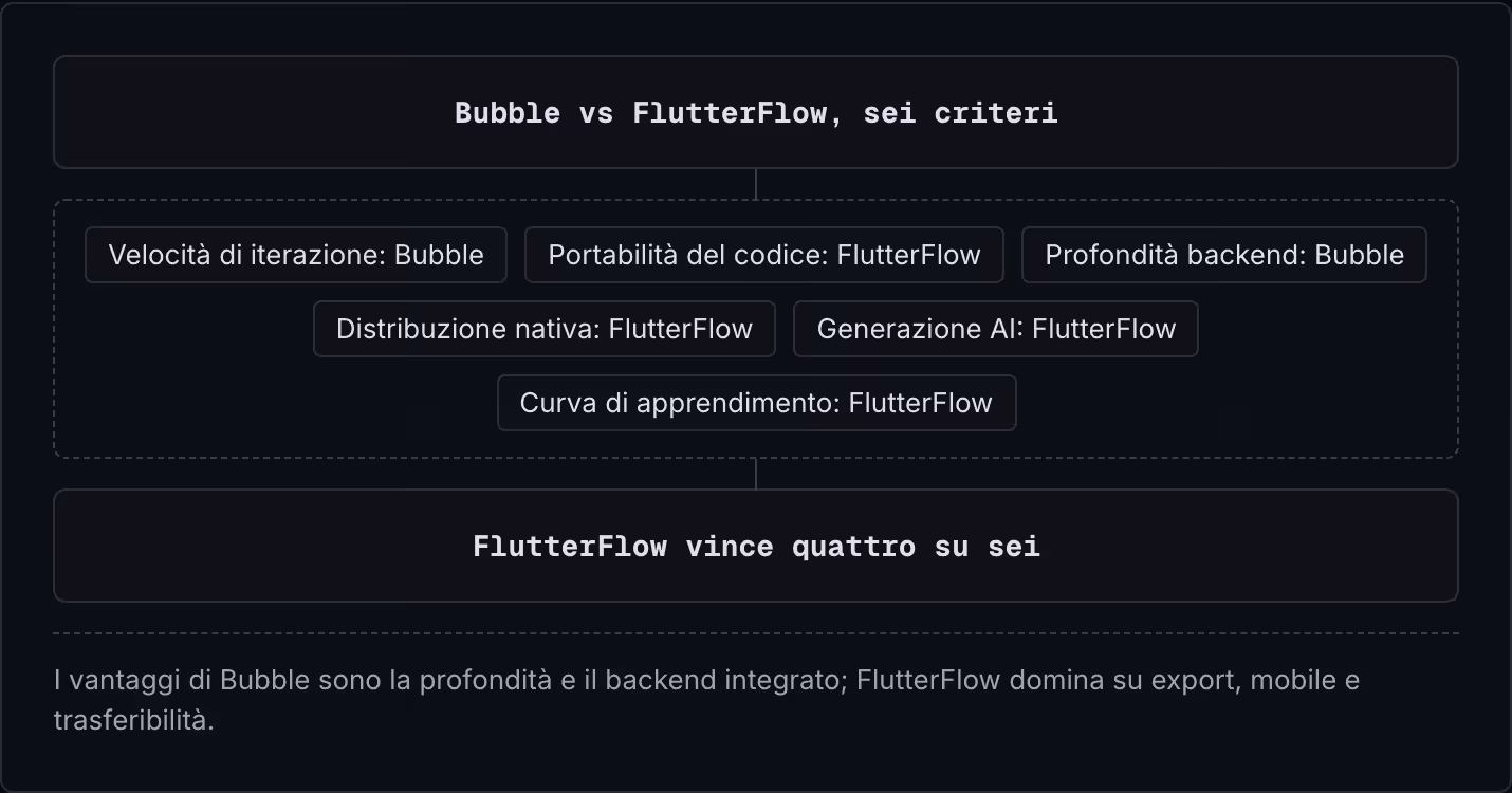 Bubble vs FlutterFlow, sei criteri Velocità di iterazione: Bubble Portabilità del codice: FlutterFlow Profondità backend: Bubble Distribuzione nativa: FlutterFlow Generazione AI: FlutterFlow Curva di apprendimento: FlutterFlow FlutterFlow vince…