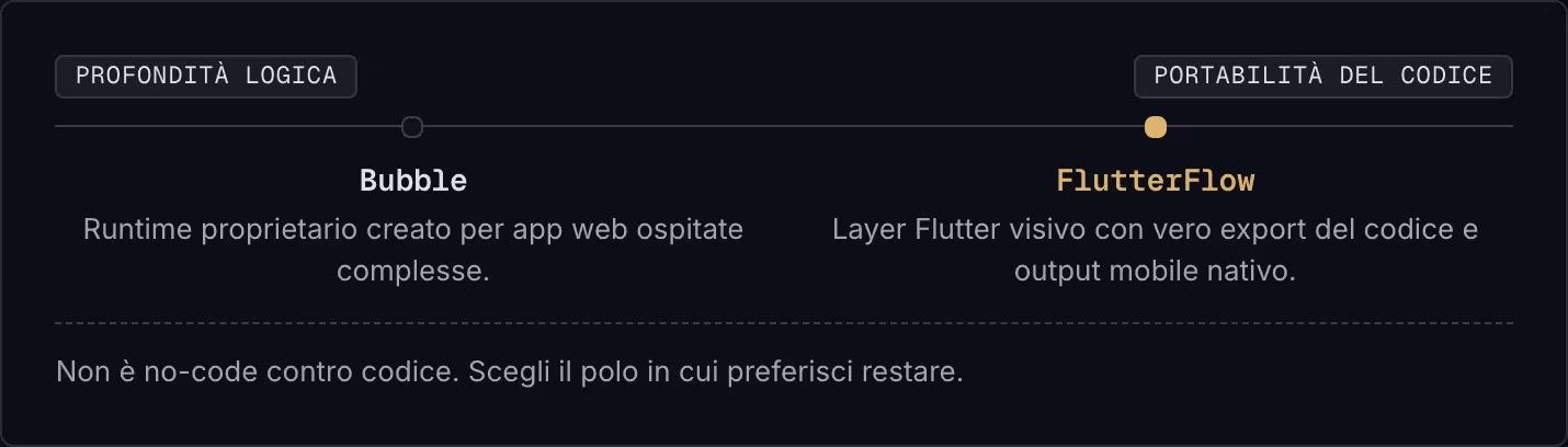 Profondità logica Portabilità del codice Bubble Runtime proprietario creato per app web ospitate complesse. FlutterFlow Layer Flutter visivo con vero export del codice e output mobile nativo. Non è no-code contro codice. Scegli il polo in cui…
